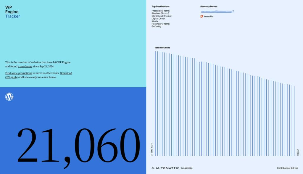 A visually appealing infographic displays the number of websites that have left WP Engine, totaling 21,060 as of September 21, 2024. The left side features a large, bold number in black against a blue background. The right side includes a bar graph with vertical lines representing the total number of sites, gradually decreasing. Above the graph, there are lists of top destinations for these websites, including Pressable and BlueHost, along with a section indicating recently moved sites. The overall design is clean and modern, with a light blue background and clear typography.