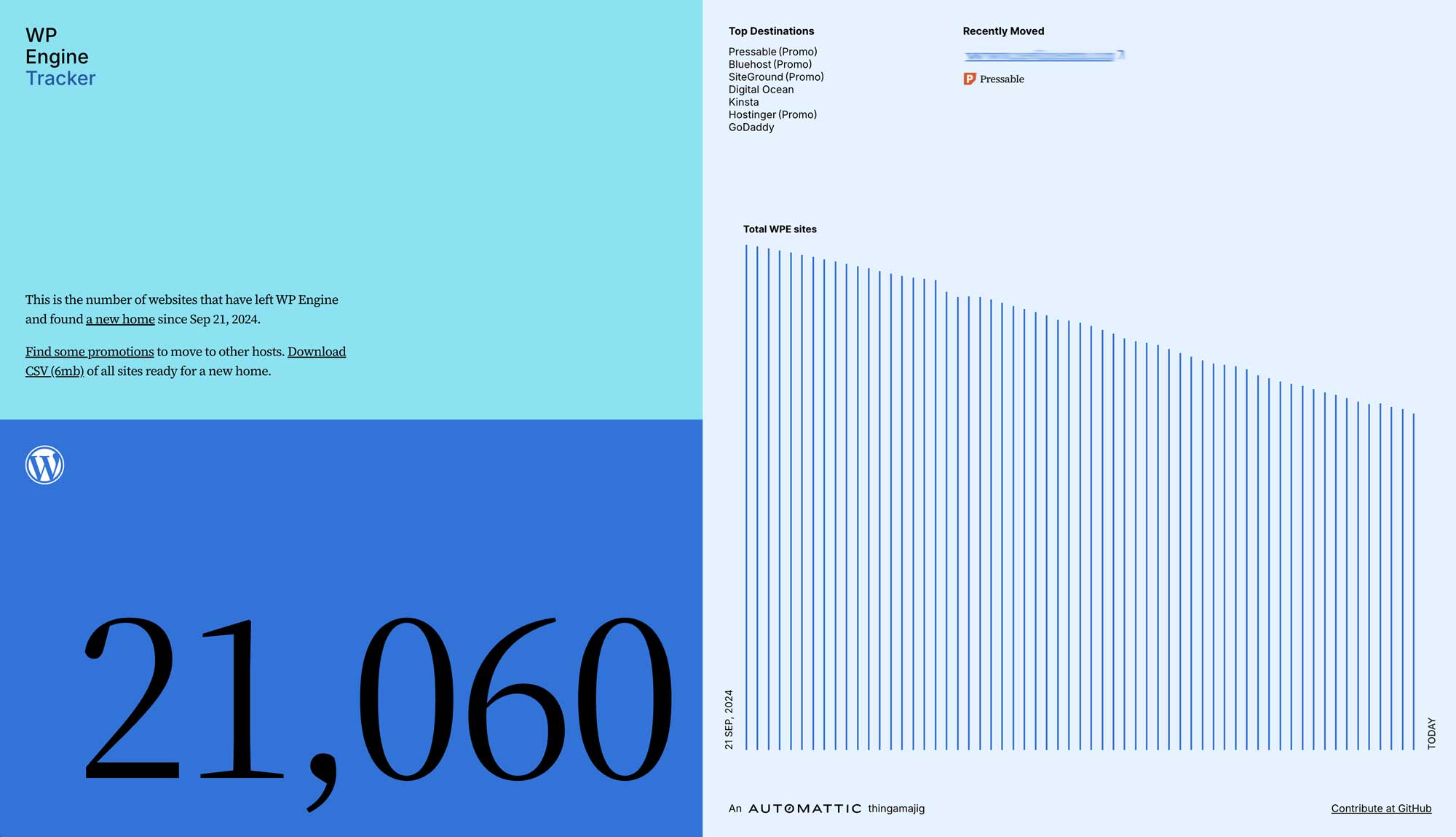 Analysis of WP Engine Data Sparks Debate as Automattic Disputes Leak Claims